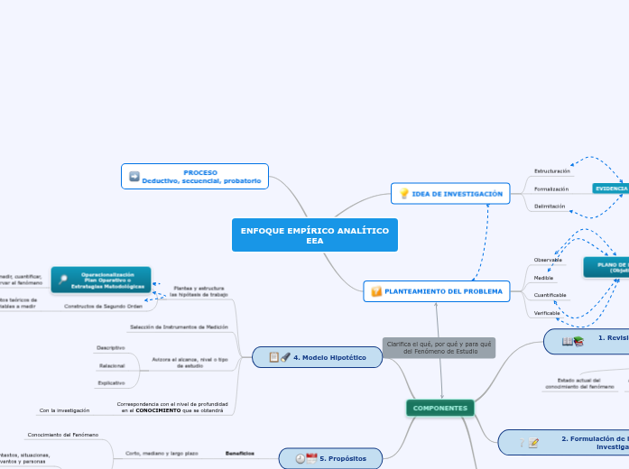 ENFOQUE EMPÍRICO ANALÍTICO Mind Map